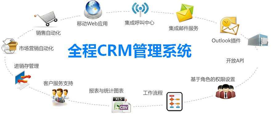 CRM软件,crm软件系统,CRM管理系统,客户管理crm系统,定制crm系统,crm开发定制,crm系统设计,广州CRM软件,深圳CRM软件