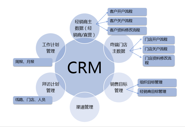 SCRM,SCRM系统,免费SCRM,永久免费Scrm,SCRM客户管理系统,SCRM管理系统,SCRM开发定制,CRM系统多少钱,SCRM系统设计