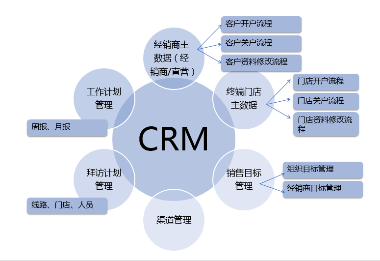 CRM软件,crm软件系统,CRM管理系统,客户管理crm系统,定制crm系统,crm开发定制,crm系统设计,广州CRM软件,深圳CRM软件