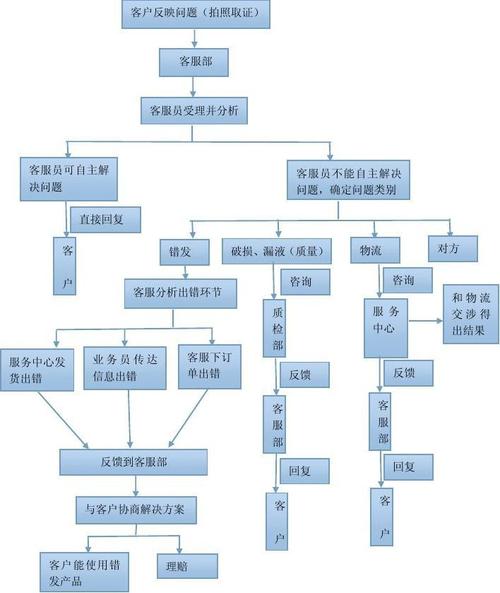 解决客户投诉处理时的步骤